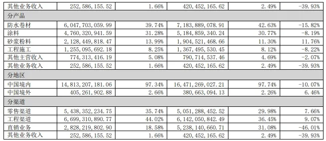 深化渠道發(fā)展戰略，營(yíng)收約152億！東方雨虹發(fā)布半年報